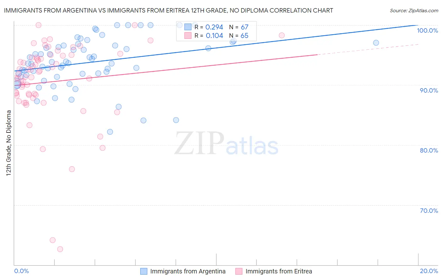 Immigrants from Argentina vs Immigrants from Eritrea 12th Grade, No Diploma