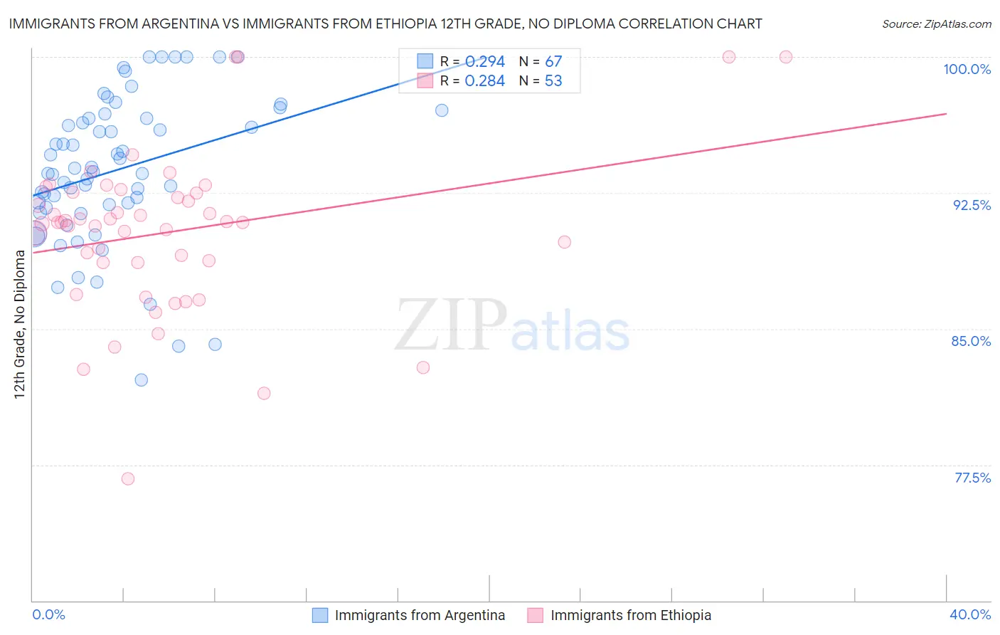 Immigrants from Argentina vs Immigrants from Ethiopia 12th Grade, No Diploma