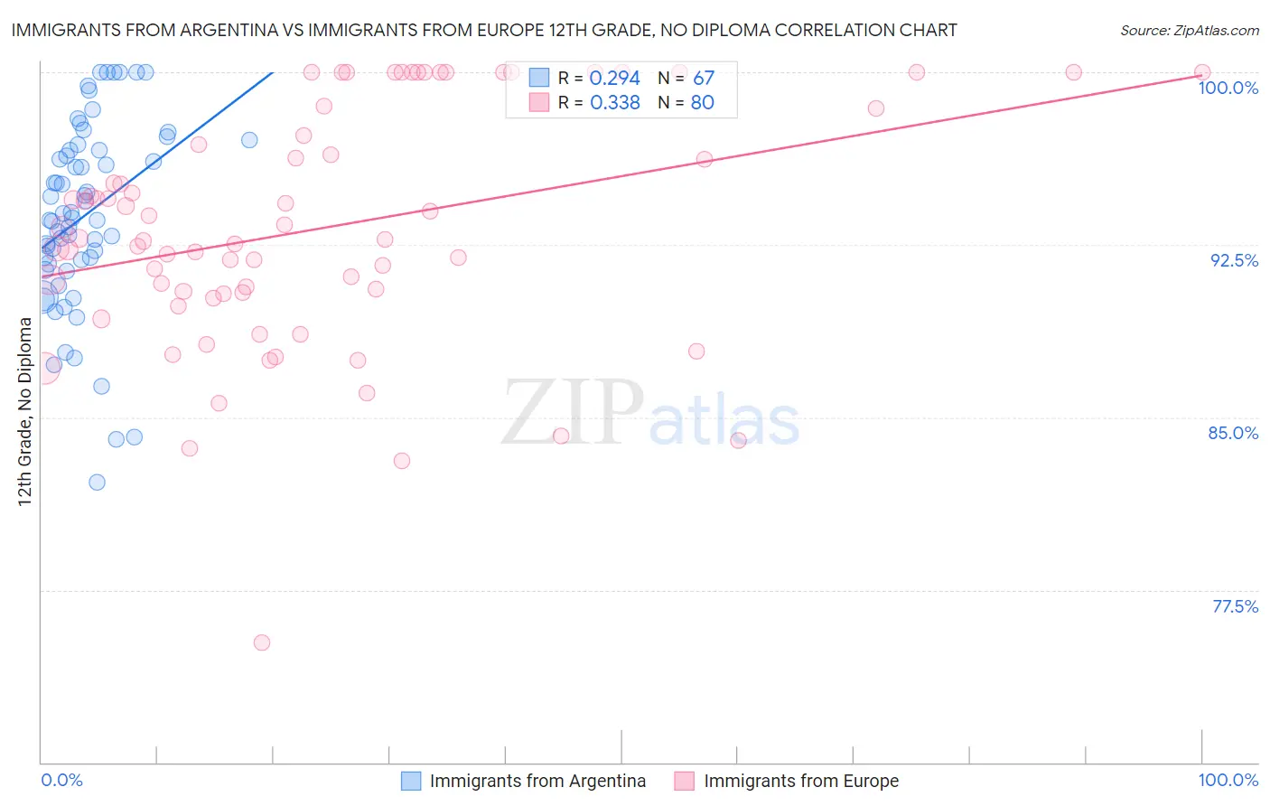 Immigrants from Argentina vs Immigrants from Europe 12th Grade, No Diploma