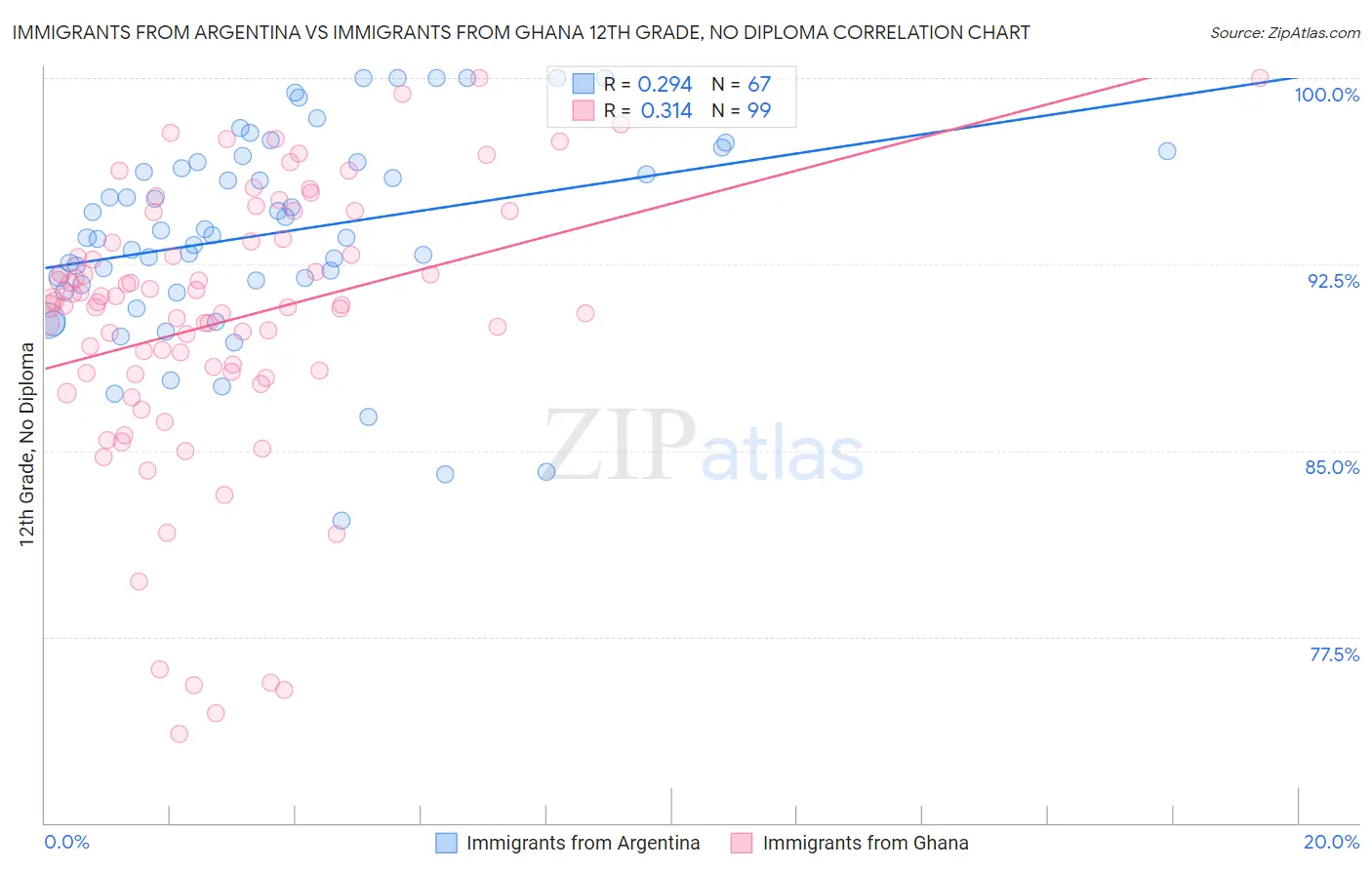 Immigrants from Argentina vs Immigrants from Ghana 12th Grade, No Diploma