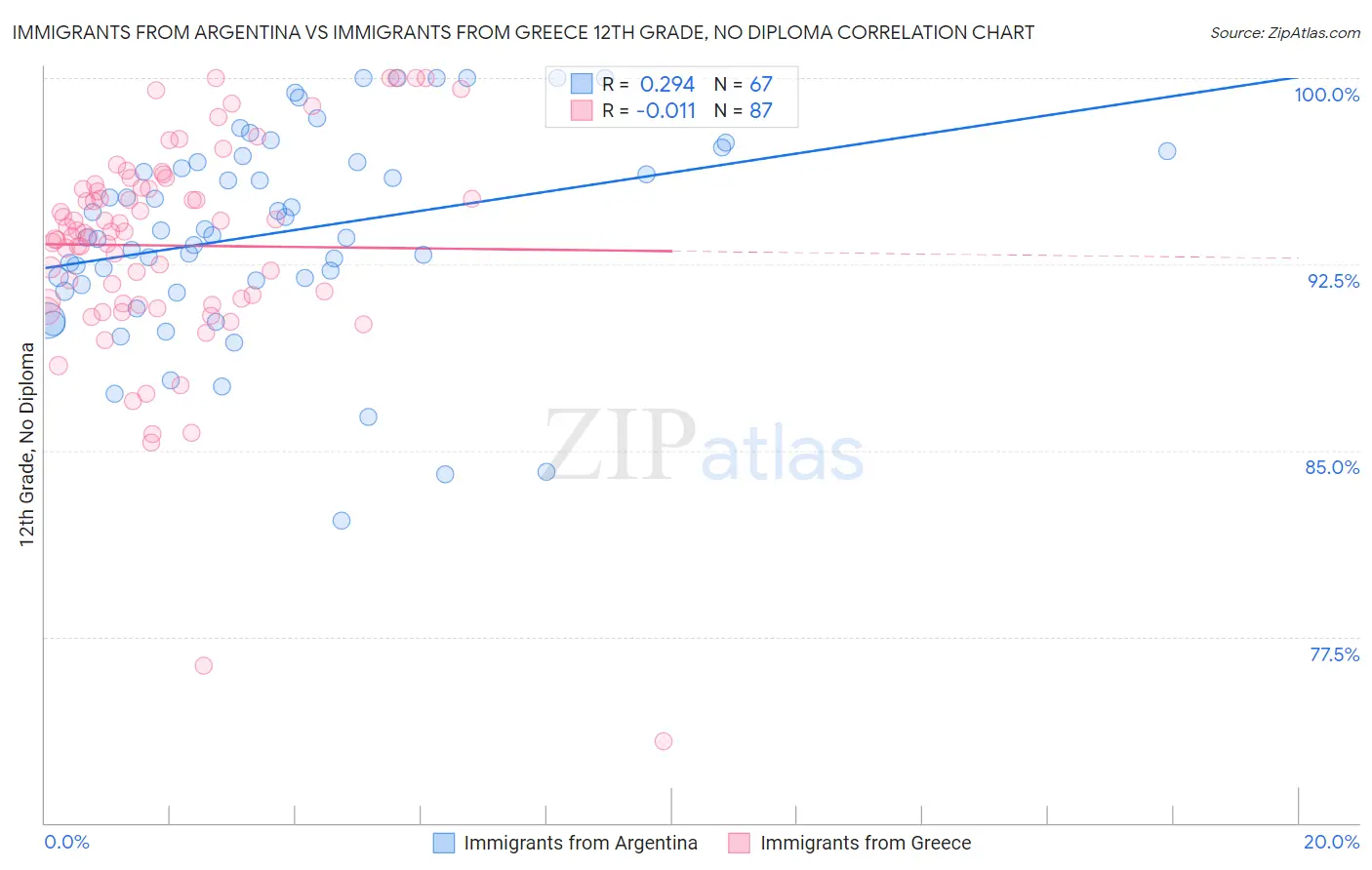 Immigrants from Argentina vs Immigrants from Greece 12th Grade, No Diploma