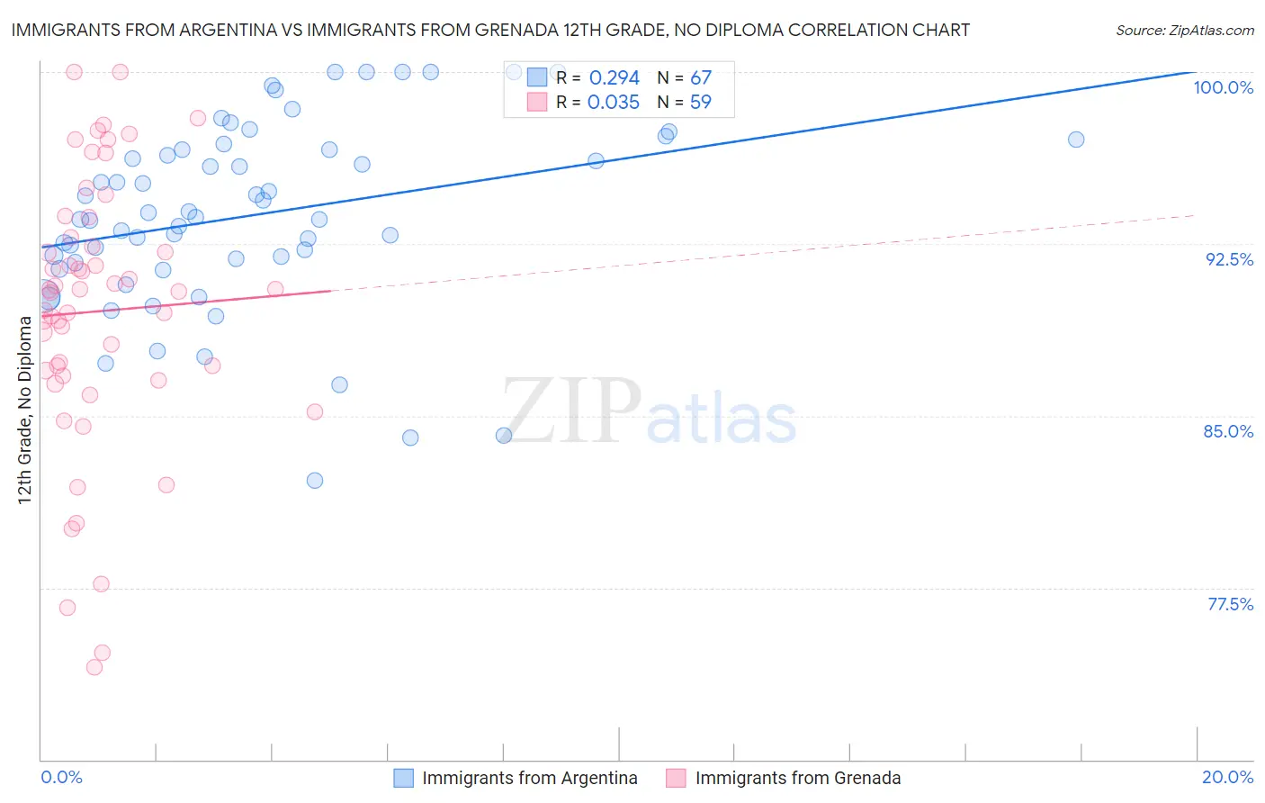 Immigrants from Argentina vs Immigrants from Grenada 12th Grade, No Diploma
