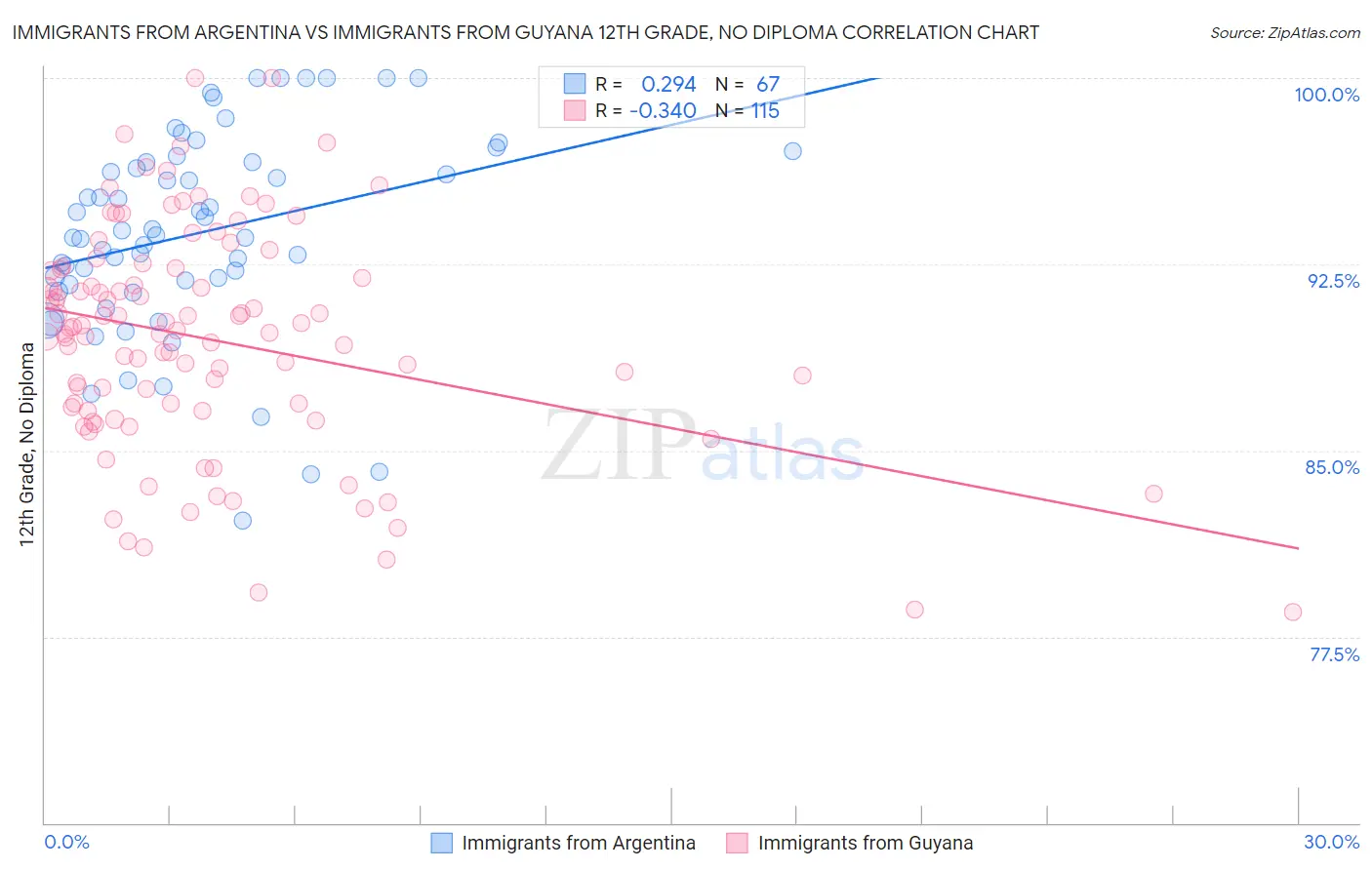 Immigrants from Argentina vs Immigrants from Guyana 12th Grade, No Diploma