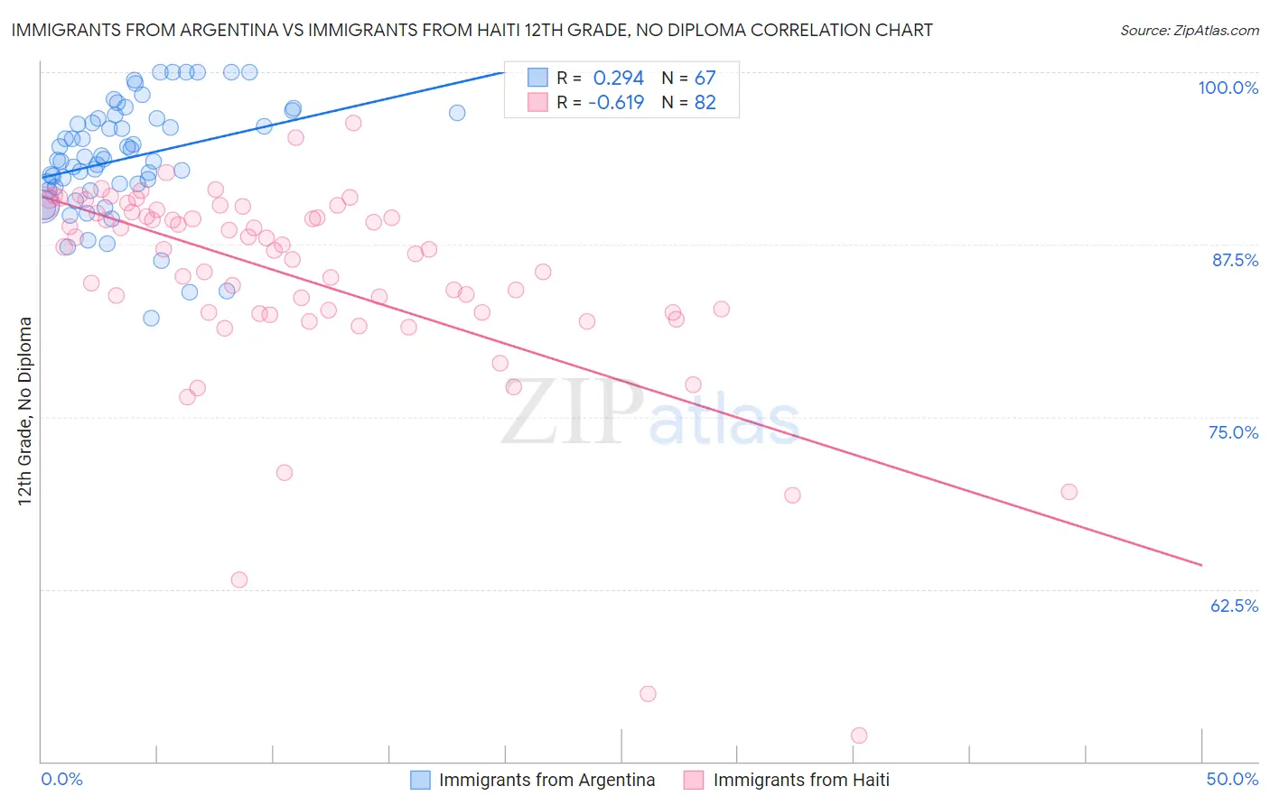 Immigrants from Argentina vs Immigrants from Haiti 12th Grade, No Diploma