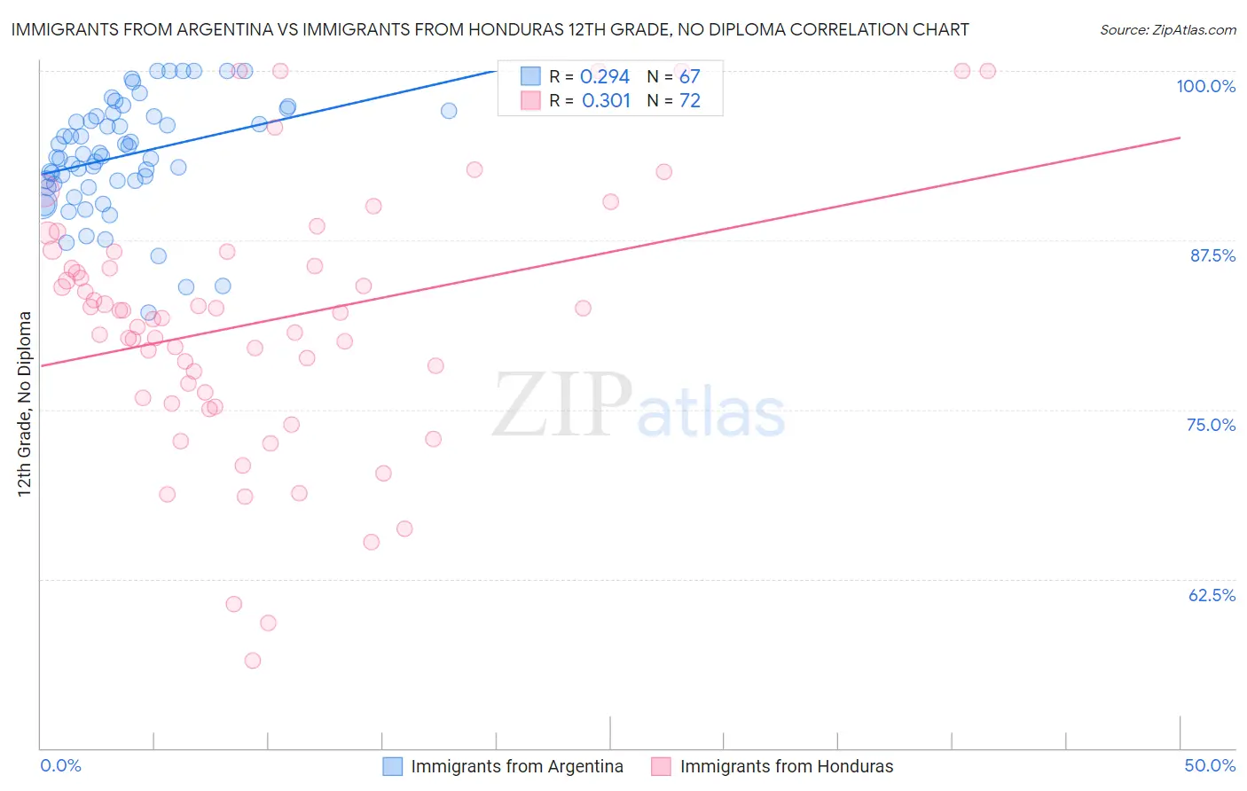 Immigrants from Argentina vs Immigrants from Honduras 12th Grade, No Diploma