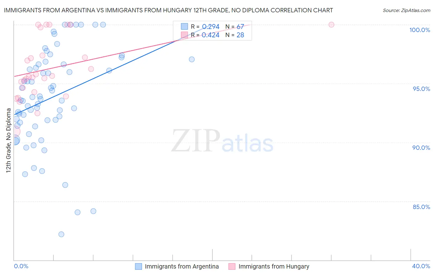 Immigrants from Argentina vs Immigrants from Hungary 12th Grade, No Diploma