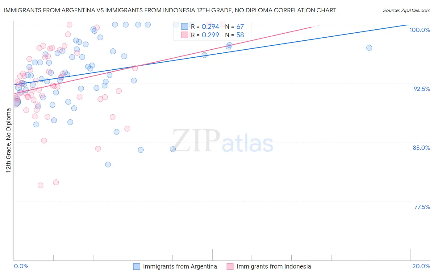 Immigrants from Argentina vs Immigrants from Indonesia 12th Grade, No Diploma