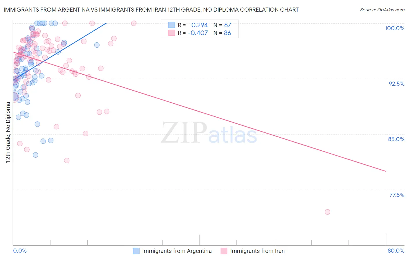 Immigrants from Argentina vs Immigrants from Iran 12th Grade, No Diploma