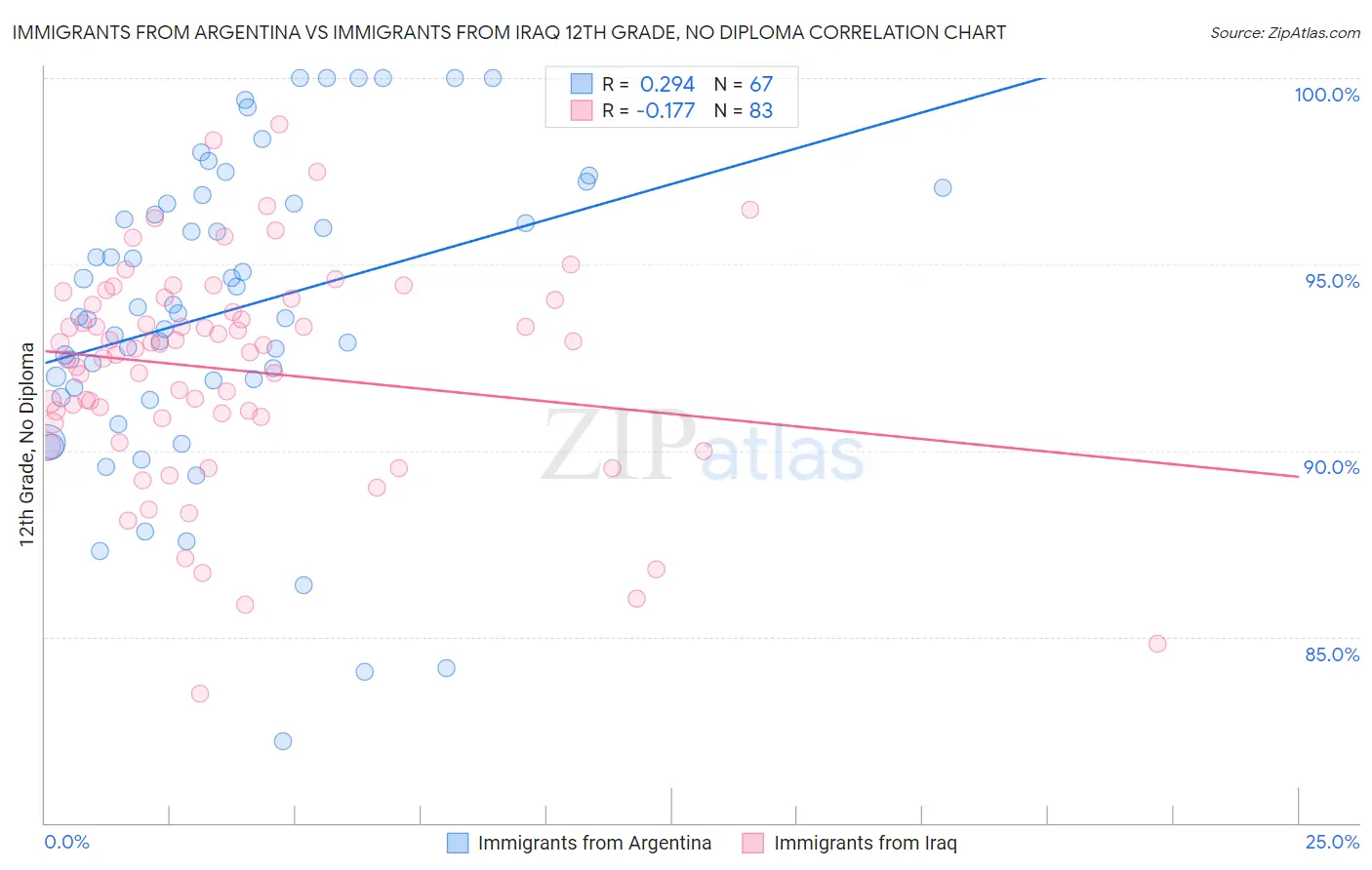 Immigrants from Argentina vs Immigrants from Iraq 12th Grade, No Diploma