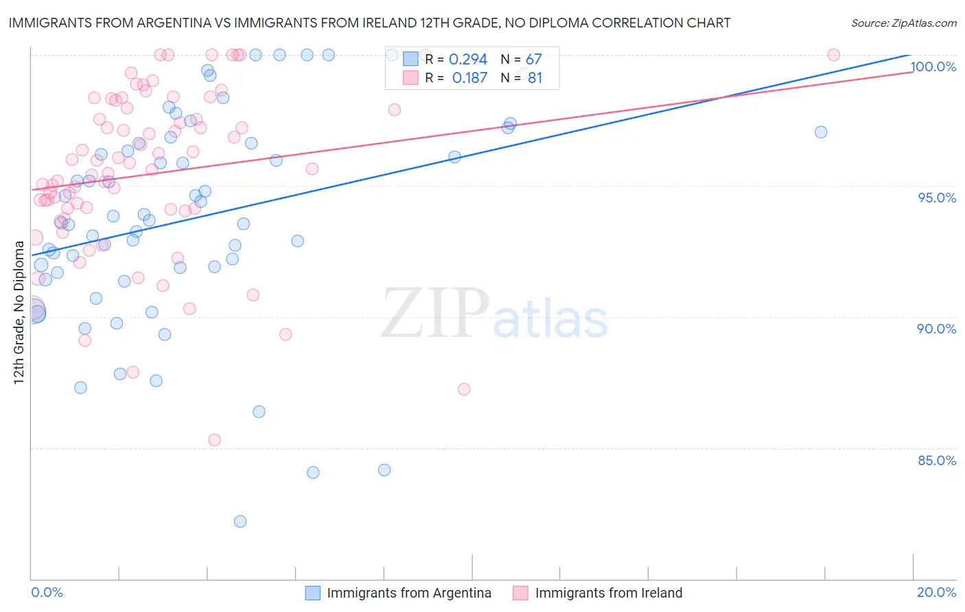 Immigrants from Argentina vs Immigrants from Ireland 12th Grade, No Diploma