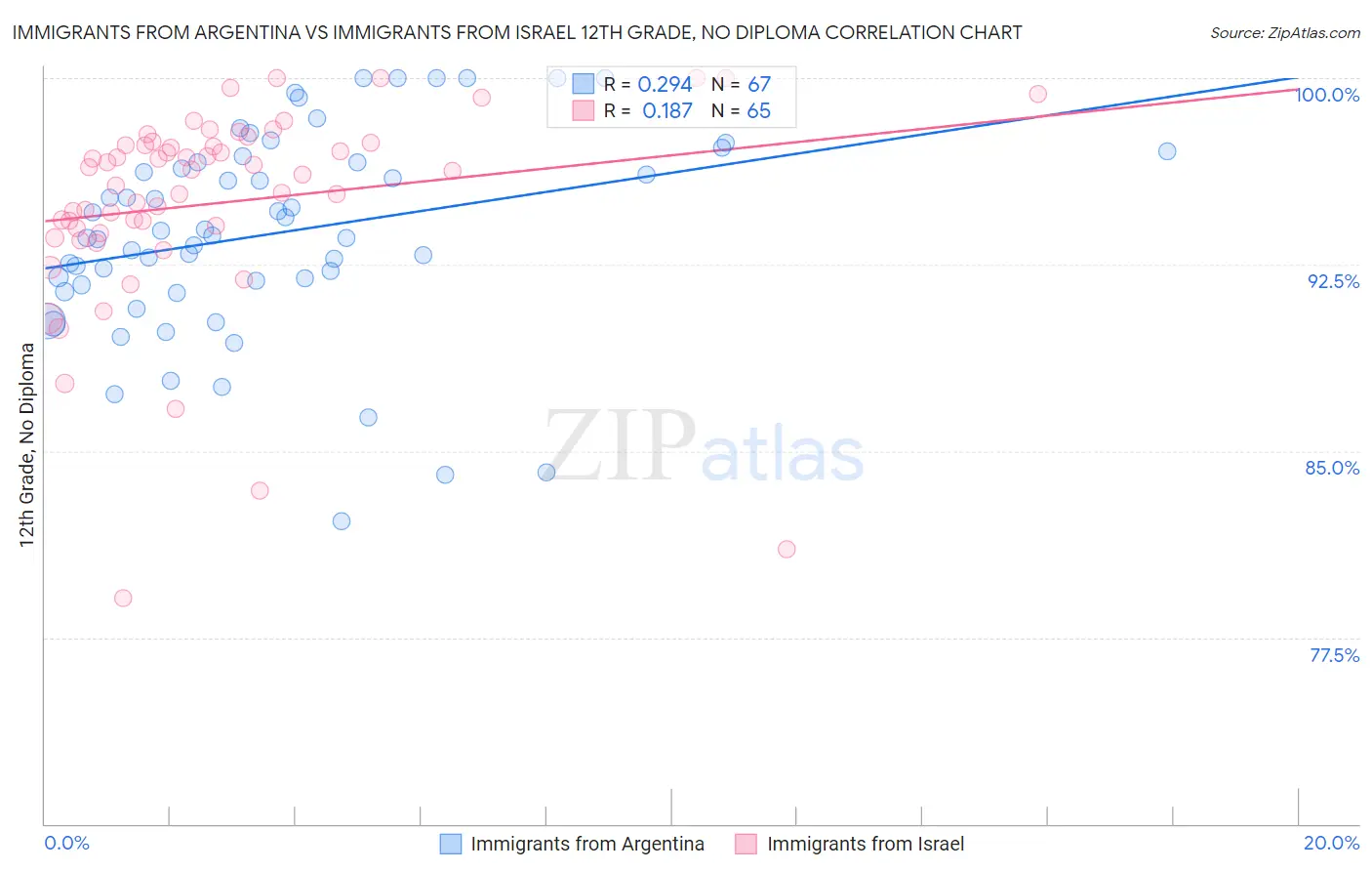 Immigrants from Argentina vs Immigrants from Israel 12th Grade, No Diploma