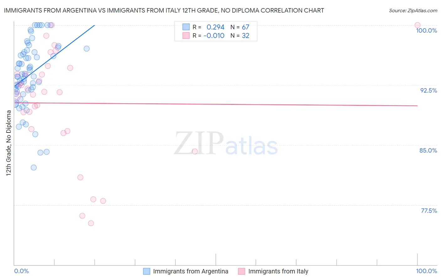 Immigrants from Argentina vs Immigrants from Italy 12th Grade, No Diploma