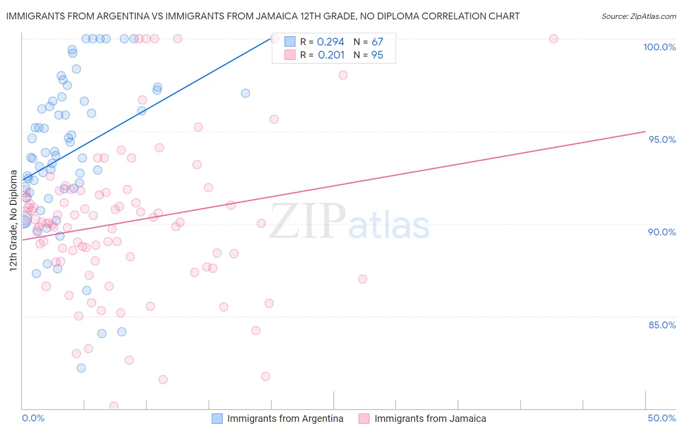 Immigrants from Argentina vs Immigrants from Jamaica 12th Grade, No Diploma