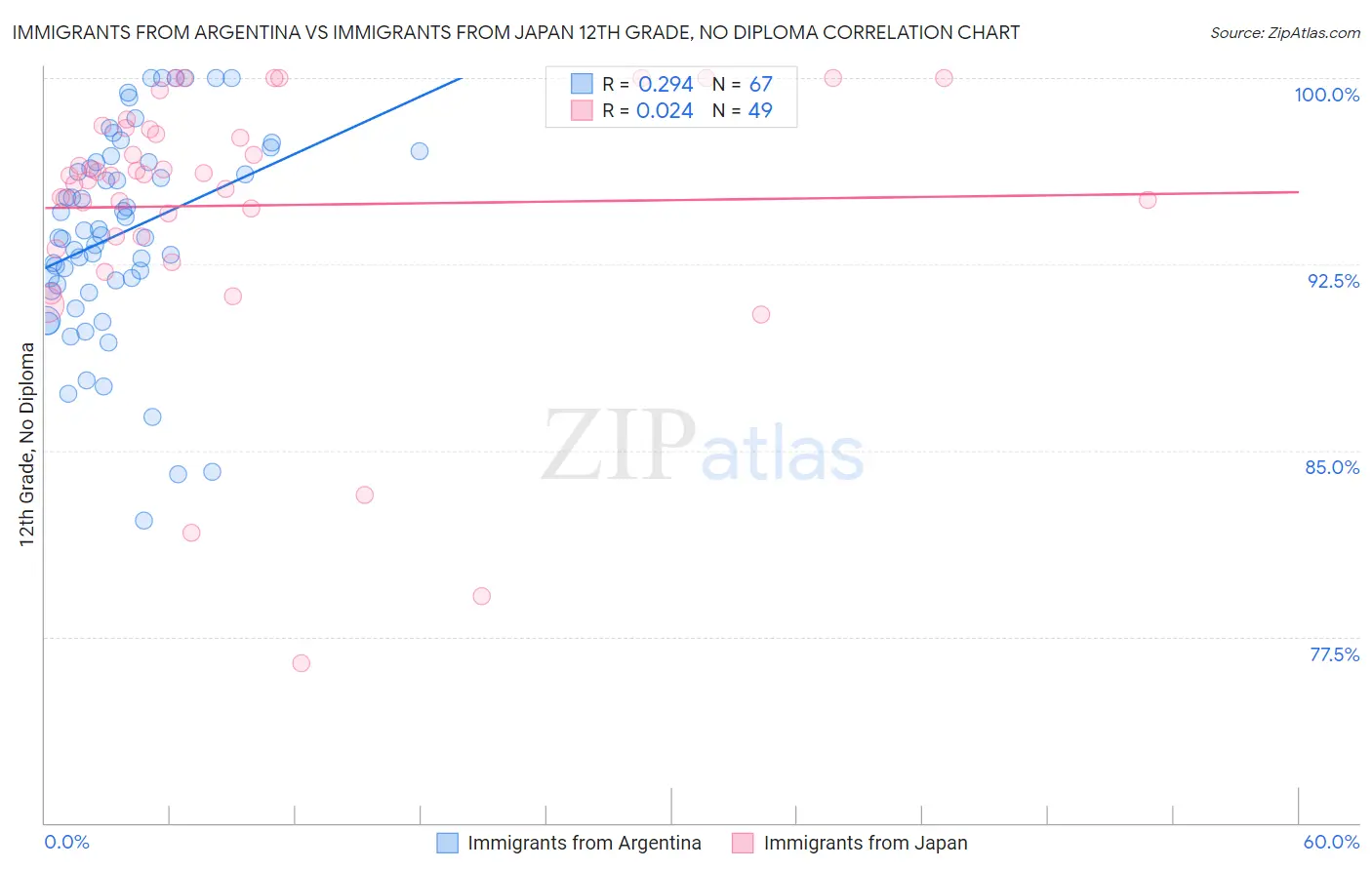 Immigrants from Argentina vs Immigrants from Japan 12th Grade, No Diploma