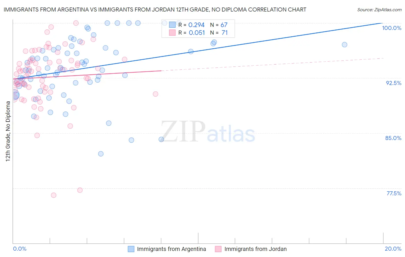 Immigrants from Argentina vs Immigrants from Jordan 12th Grade, No Diploma