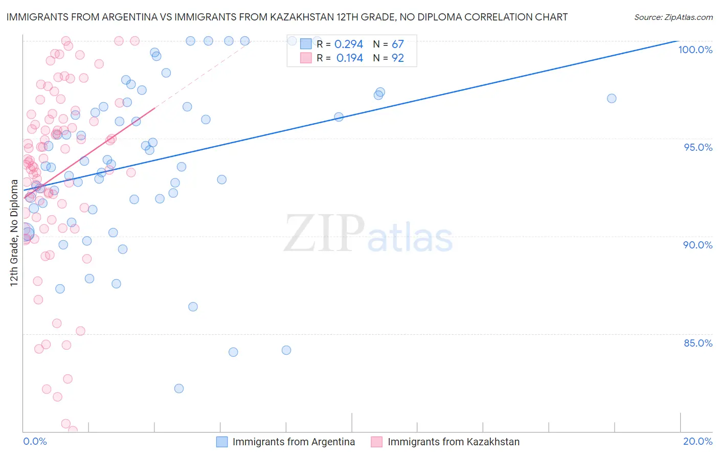 Immigrants from Argentina vs Immigrants from Kazakhstan 12th Grade, No Diploma