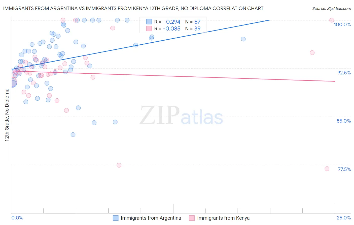 Immigrants from Argentina vs Immigrants from Kenya 12th Grade, No Diploma