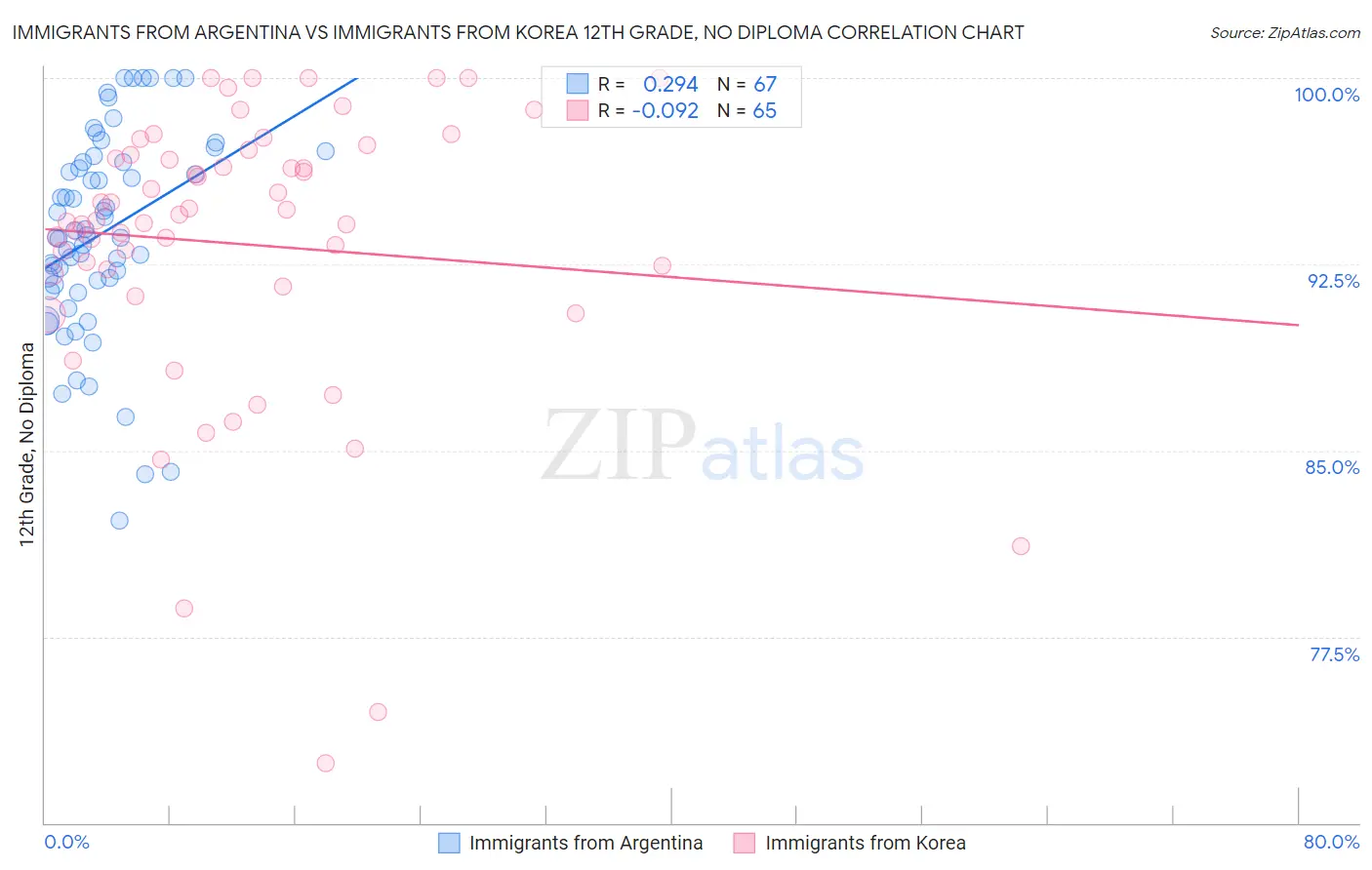 Immigrants from Argentina vs Immigrants from Korea 12th Grade, No Diploma