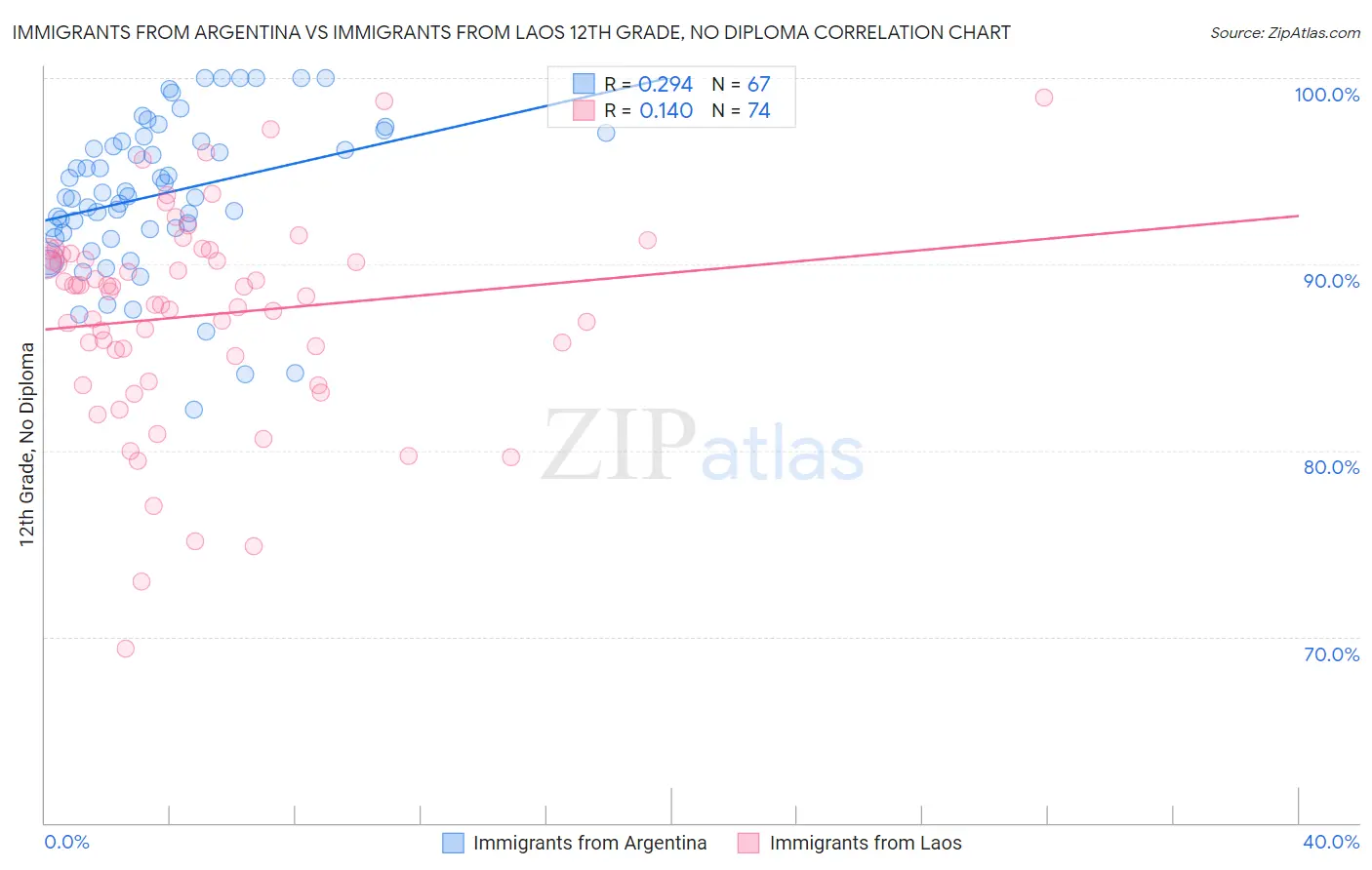 Immigrants from Argentina vs Immigrants from Laos 12th Grade, No Diploma