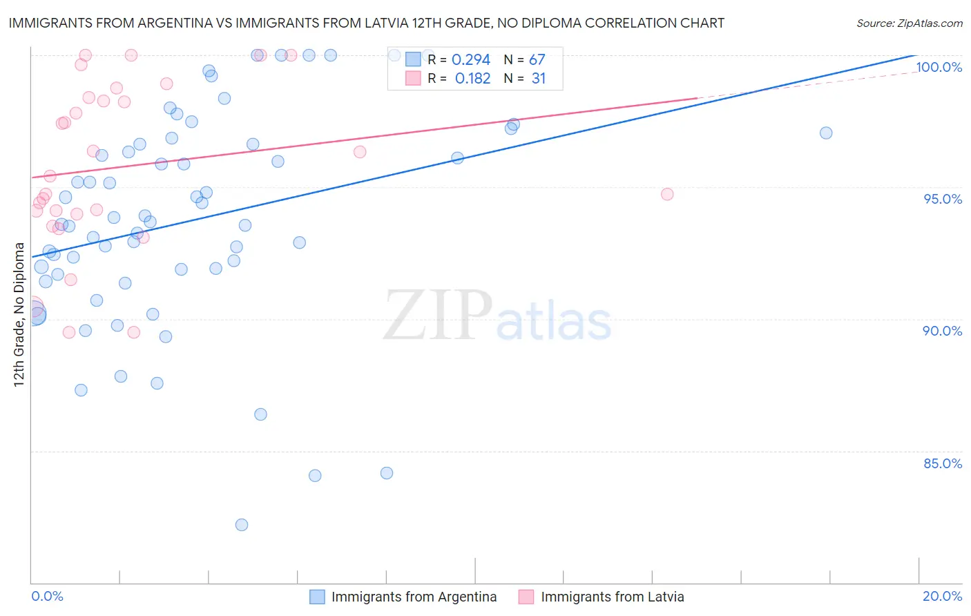Immigrants from Argentina vs Immigrants from Latvia 12th Grade, No Diploma
