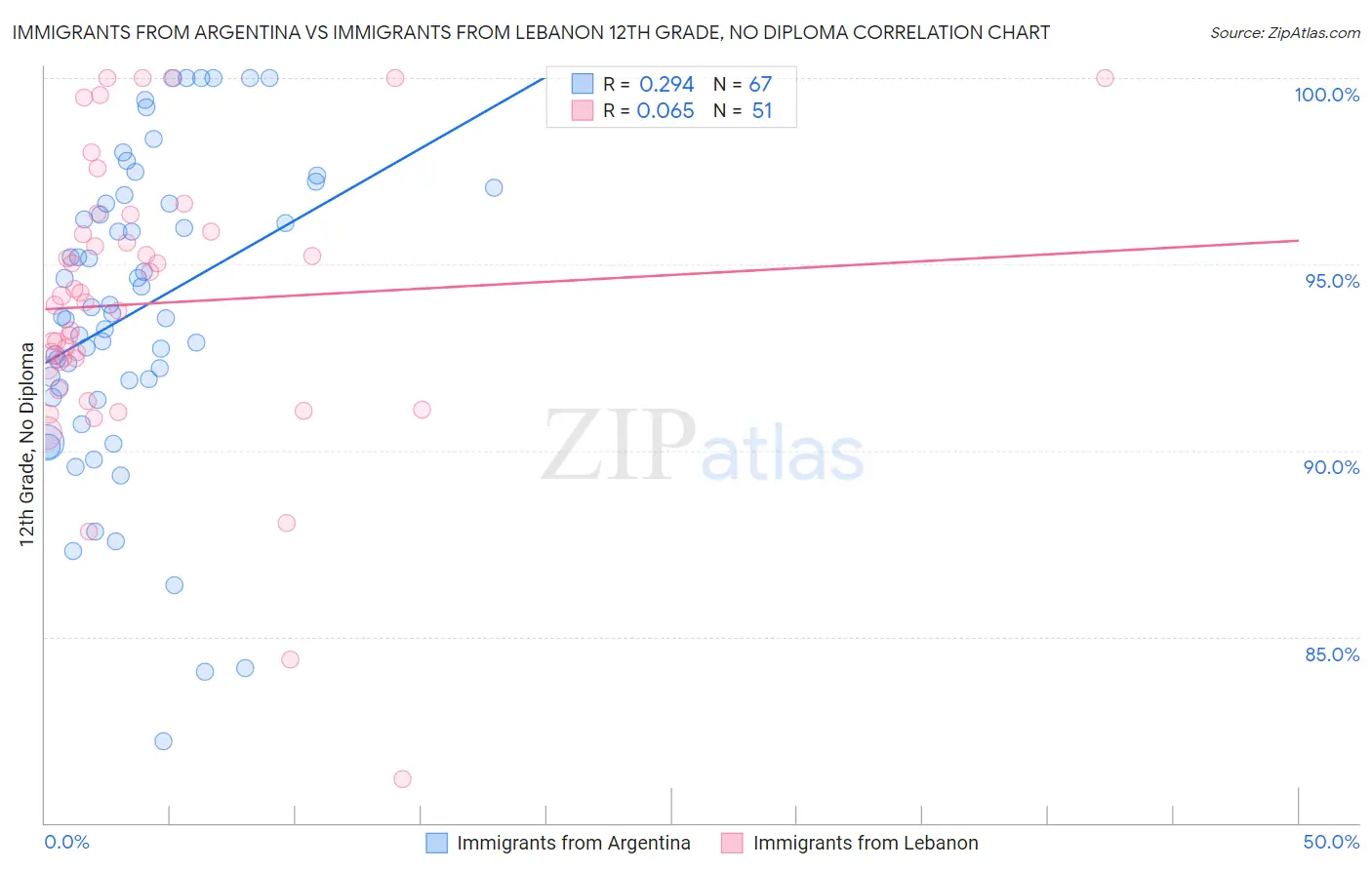 Immigrants from Argentina vs Immigrants from Lebanon 12th Grade, No Diploma