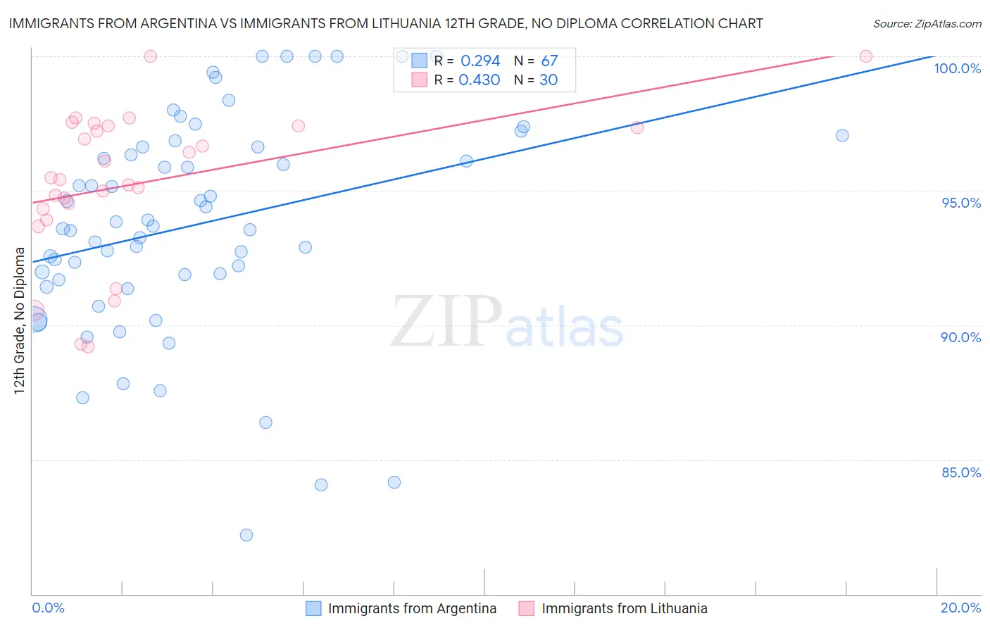 Immigrants from Argentina vs Immigrants from Lithuania 12th Grade, No Diploma