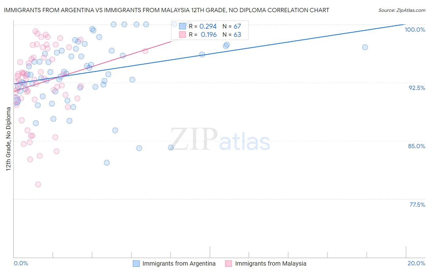 Immigrants from Argentina vs Immigrants from Malaysia 12th Grade, No Diploma