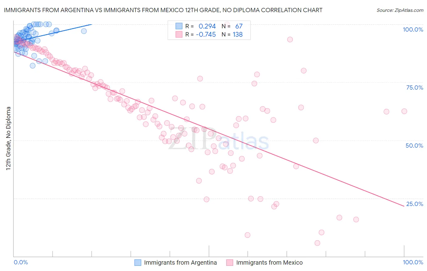 Immigrants from Argentina vs Immigrants from Mexico 12th Grade, No Diploma