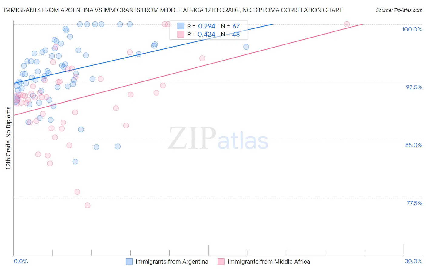 Immigrants from Argentina vs Immigrants from Middle Africa 12th Grade, No Diploma