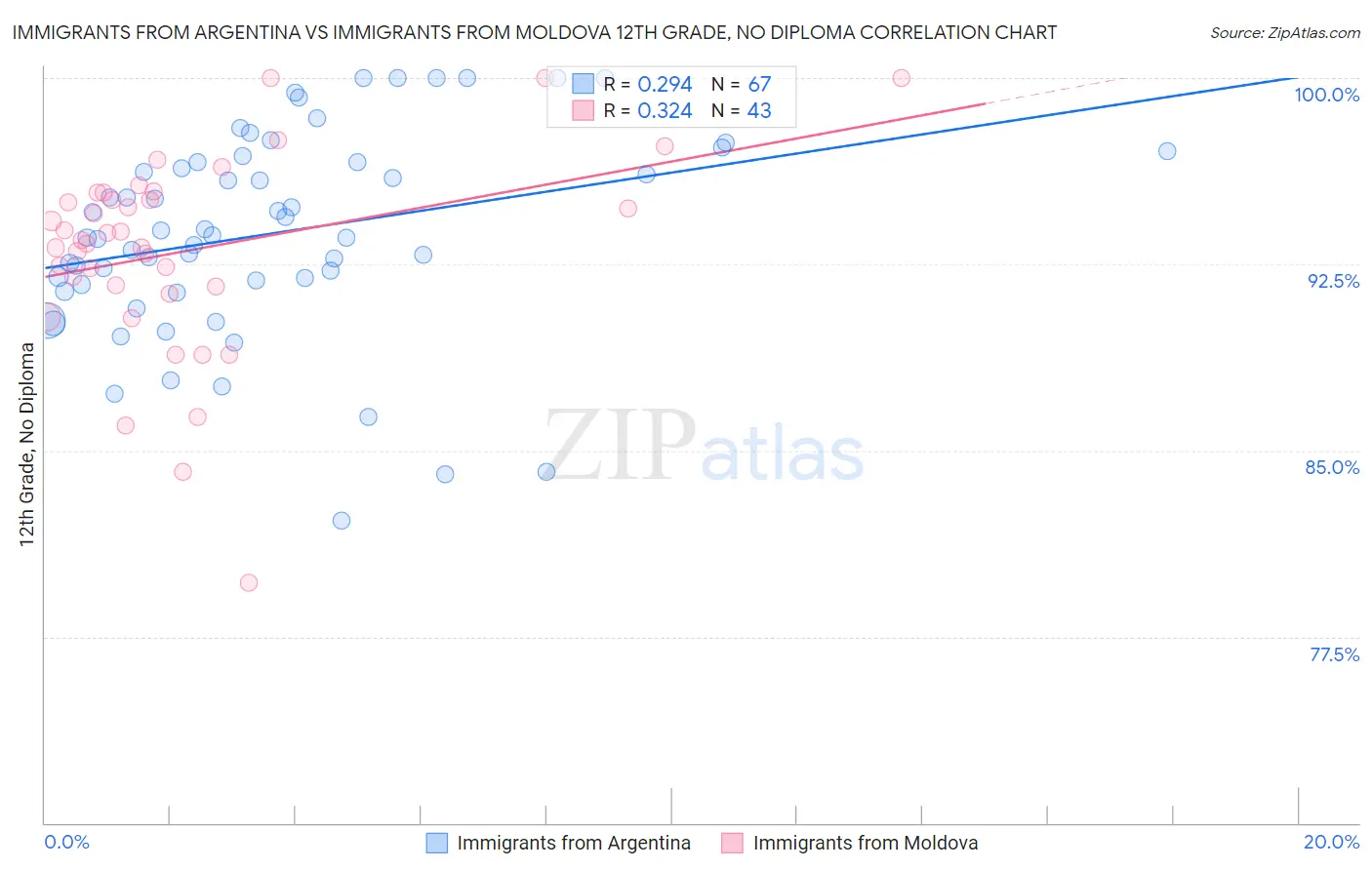 Immigrants from Argentina vs Immigrants from Moldova 12th Grade, No Diploma