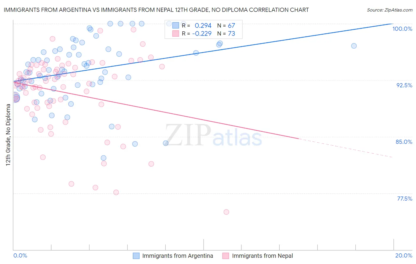 Immigrants from Argentina vs Immigrants from Nepal 12th Grade, No Diploma