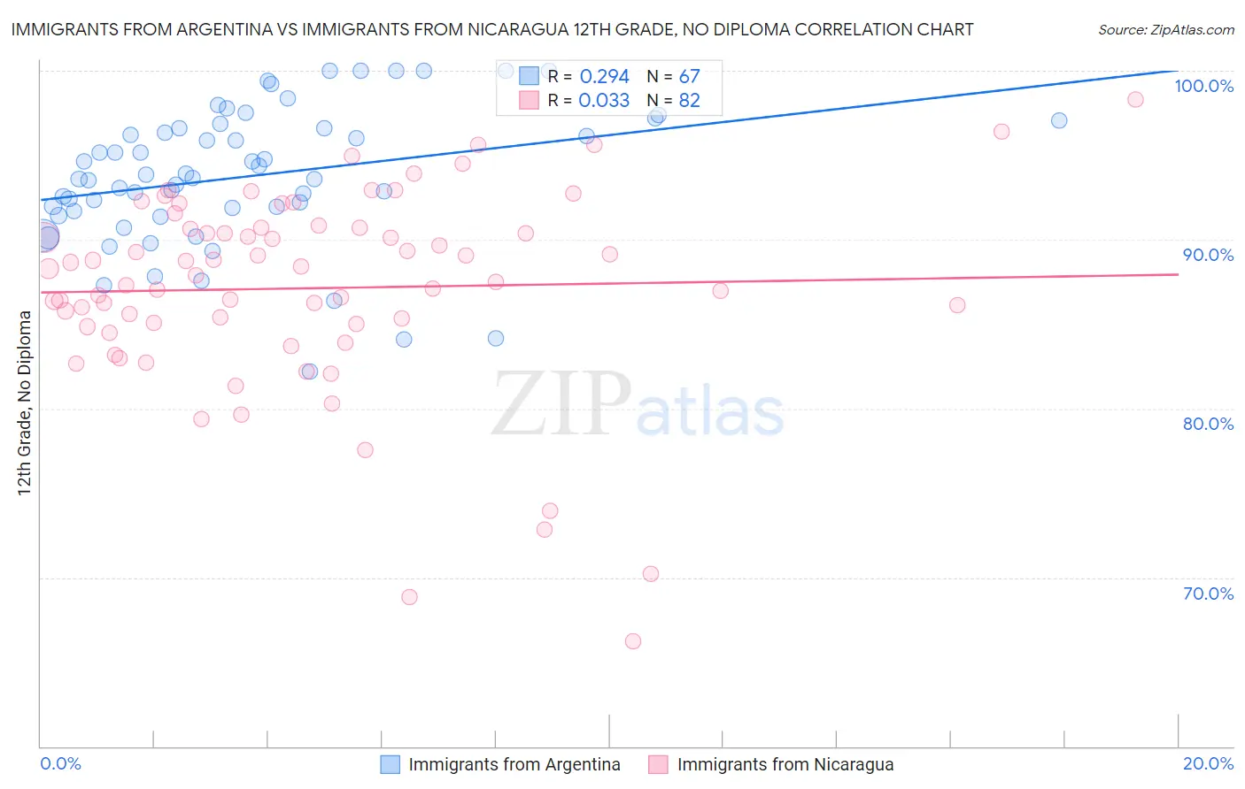 Immigrants from Argentina vs Immigrants from Nicaragua 12th Grade, No Diploma