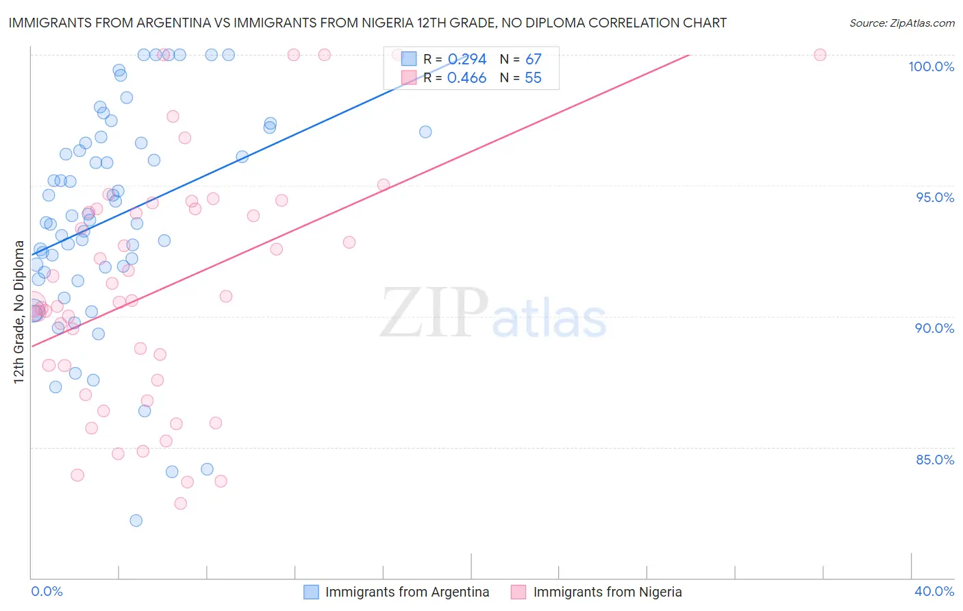 Immigrants from Argentina vs Immigrants from Nigeria 12th Grade, No Diploma