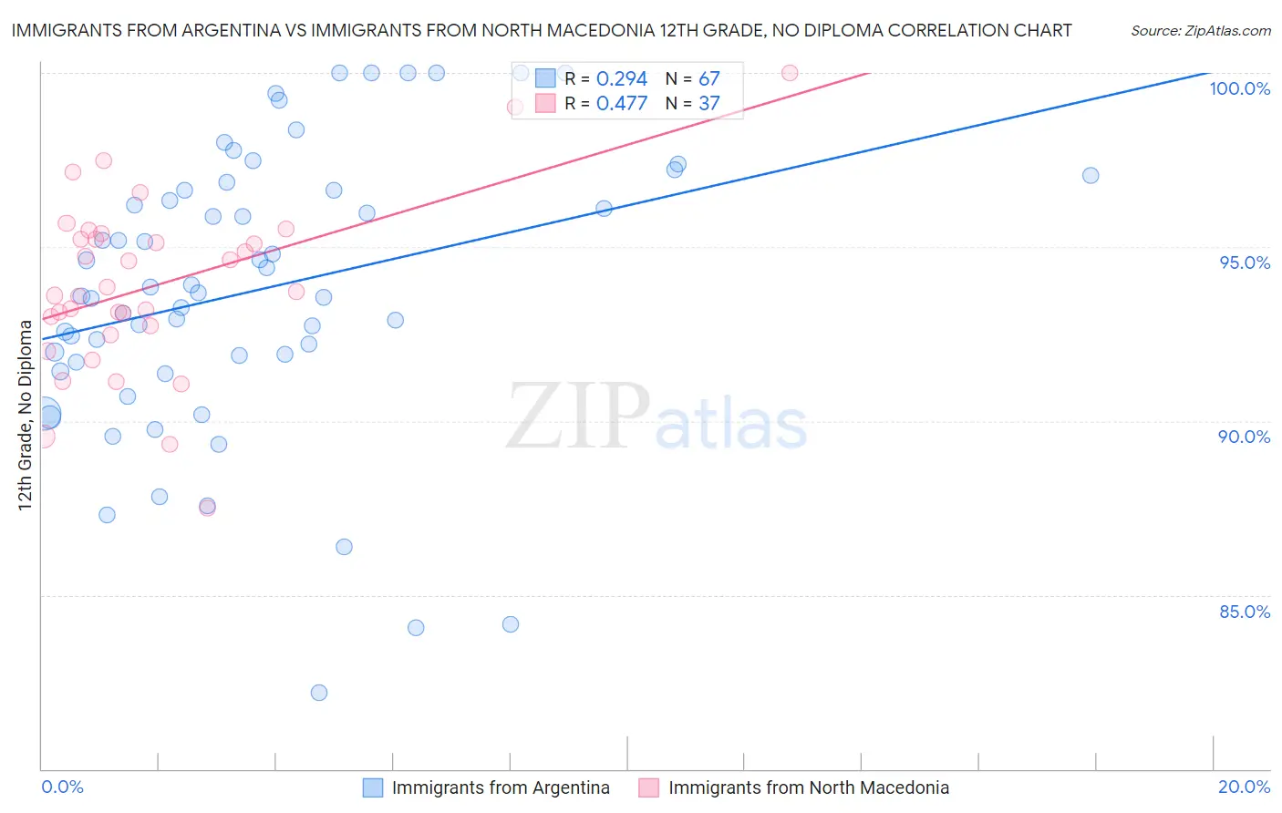 Immigrants from Argentina vs Immigrants from North Macedonia 12th Grade, No Diploma
