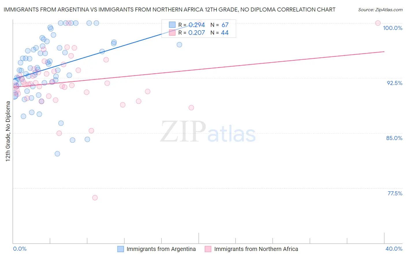 Immigrants from Argentina vs Immigrants from Northern Africa 12th Grade, No Diploma