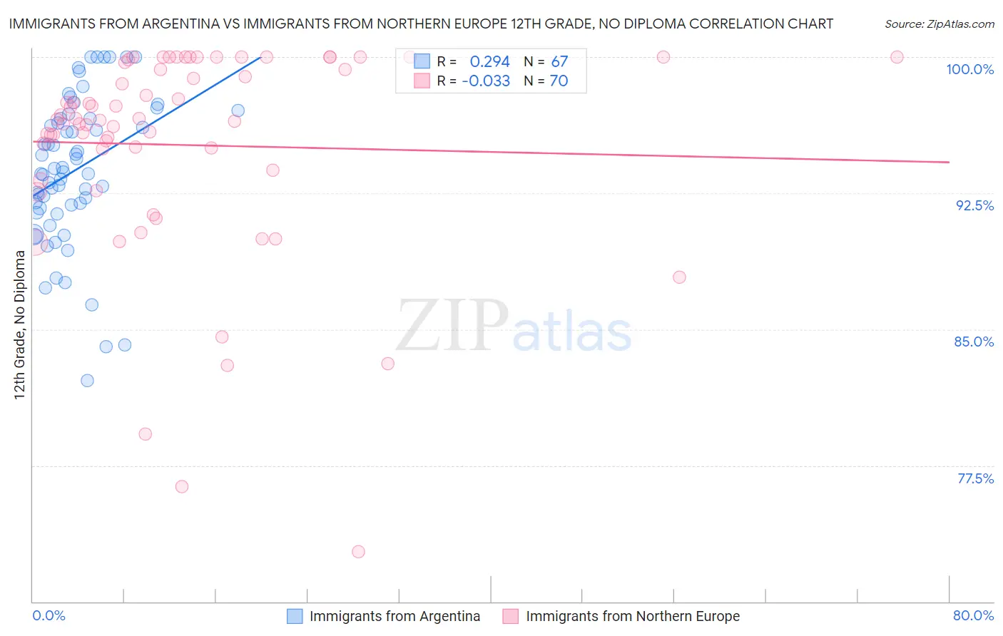 Immigrants from Argentina vs Immigrants from Northern Europe 12th Grade, No Diploma
