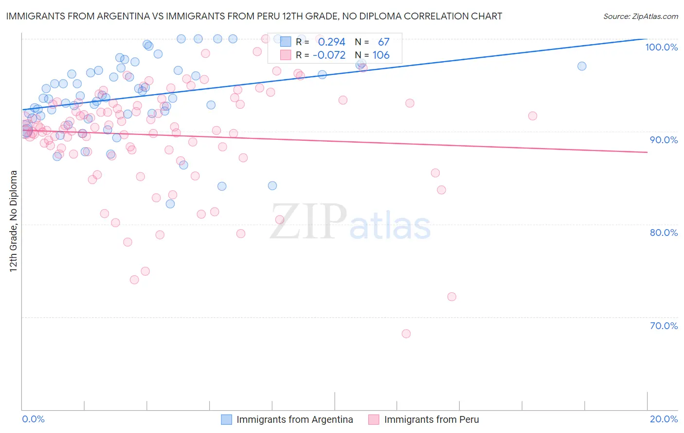 Immigrants from Argentina vs Immigrants from Peru 12th Grade, No Diploma