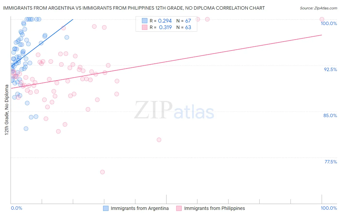 Immigrants from Argentina vs Immigrants from Philippines 12th Grade, No Diploma