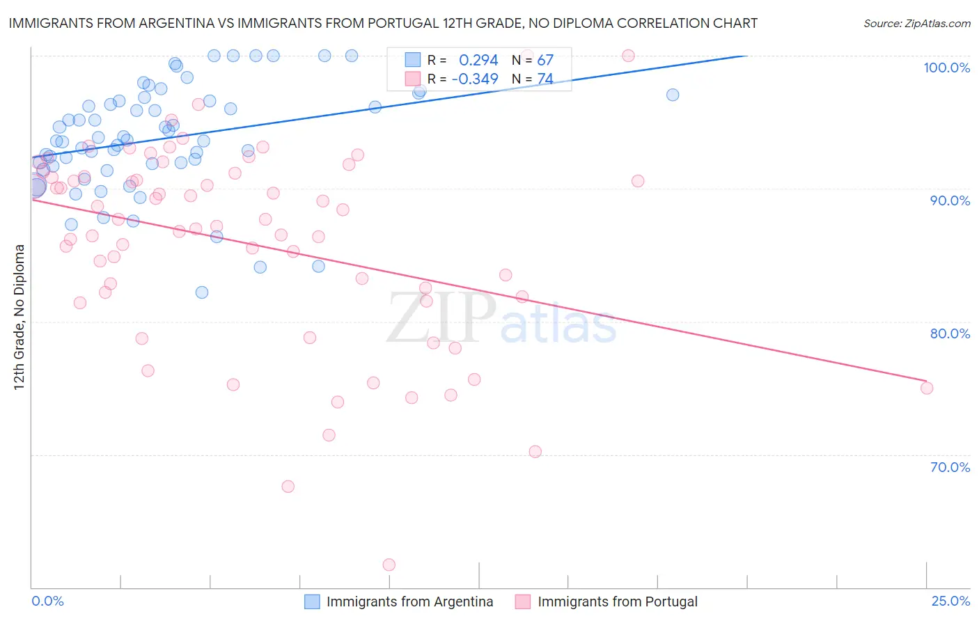 Immigrants from Argentina vs Immigrants from Portugal 12th Grade, No Diploma