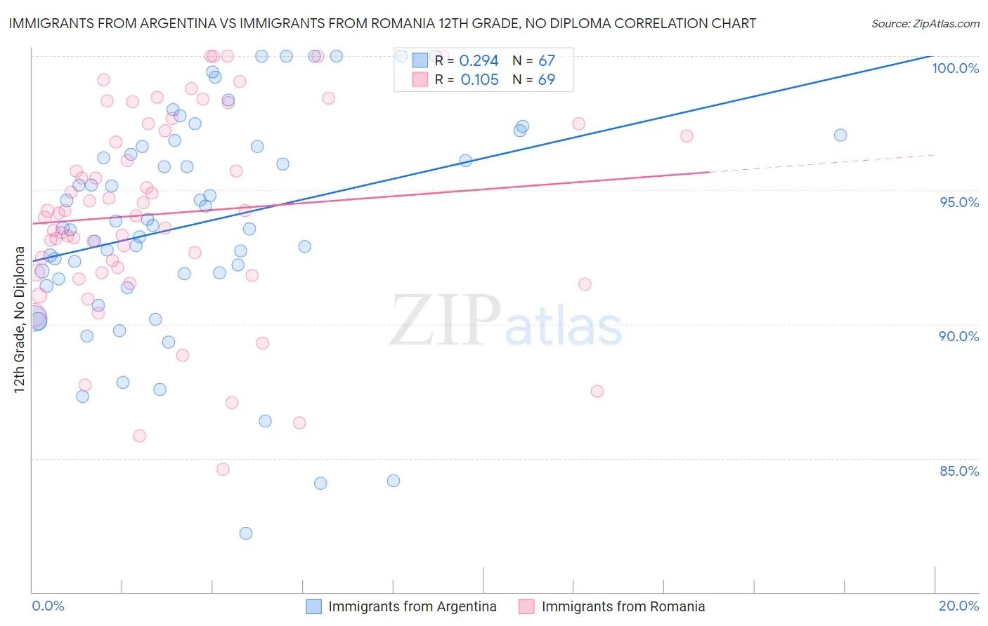 Immigrants from Argentina vs Immigrants from Romania 12th Grade, No Diploma