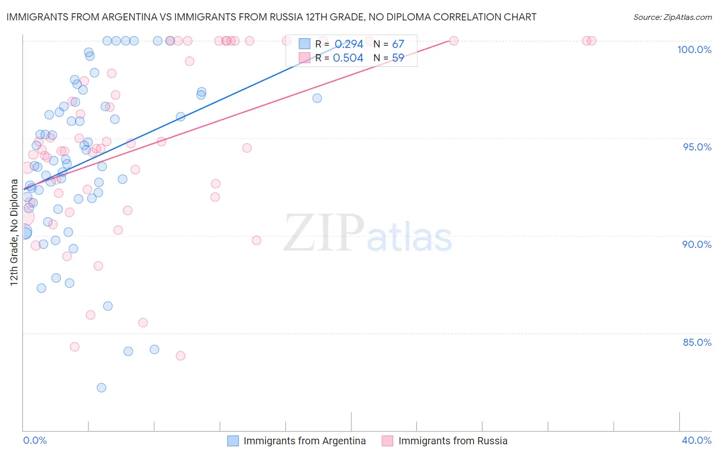 Immigrants from Argentina vs Immigrants from Russia 12th Grade, No Diploma