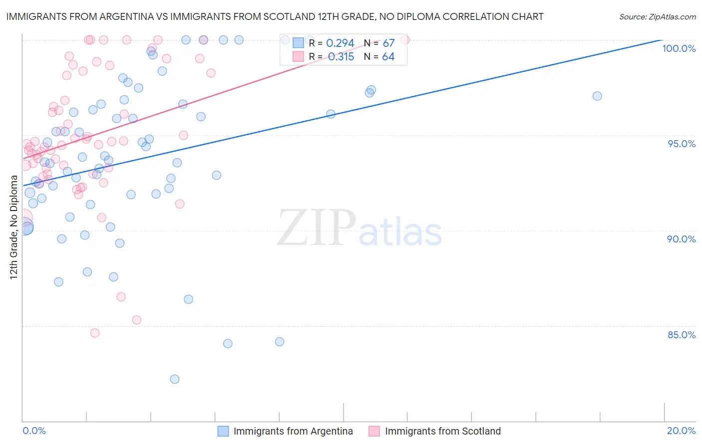 Immigrants from Argentina vs Immigrants from Scotland 12th Grade, No Diploma