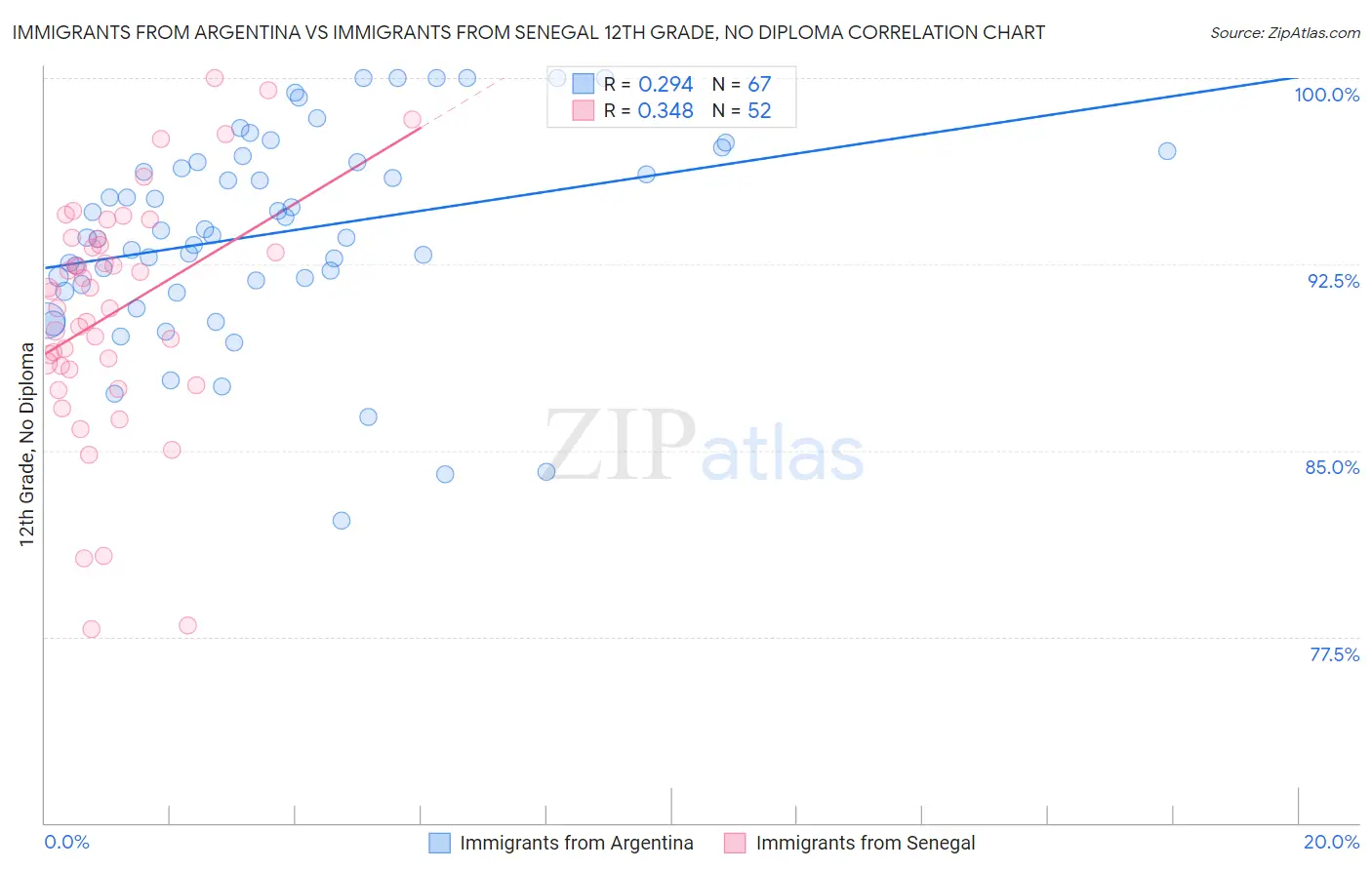 Immigrants from Argentina vs Immigrants from Senegal 12th Grade, No Diploma