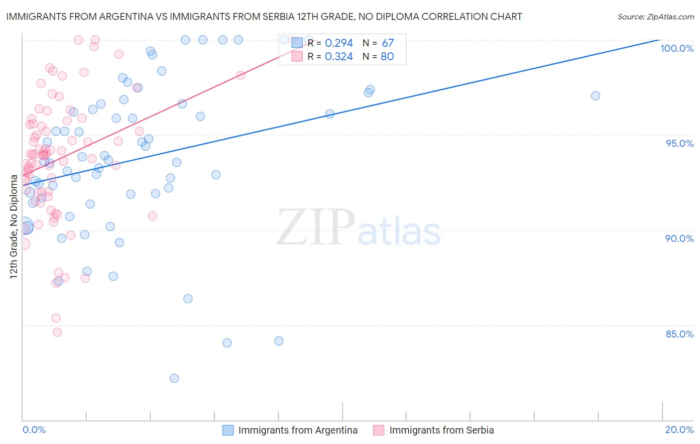 Immigrants from Argentina vs Immigrants from Serbia 12th Grade, No Diploma