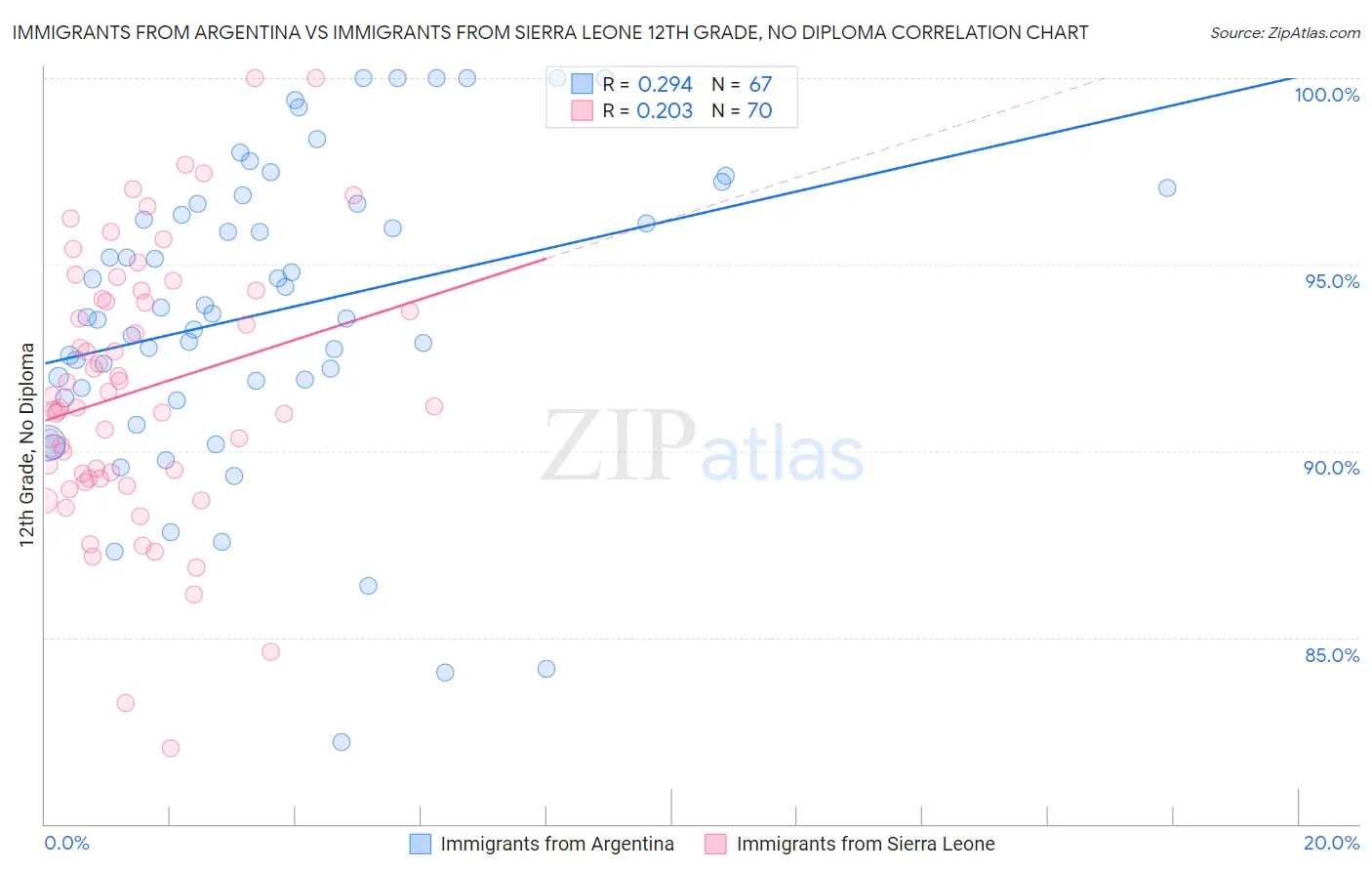 Immigrants from Argentina vs Immigrants from Sierra Leone 12th Grade, No Diploma