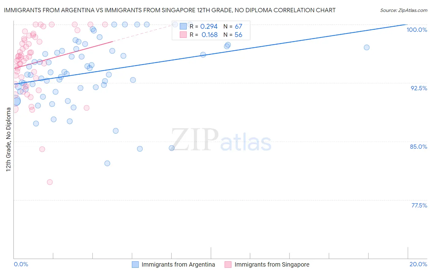 Immigrants from Argentina vs Immigrants from Singapore 12th Grade, No Diploma
