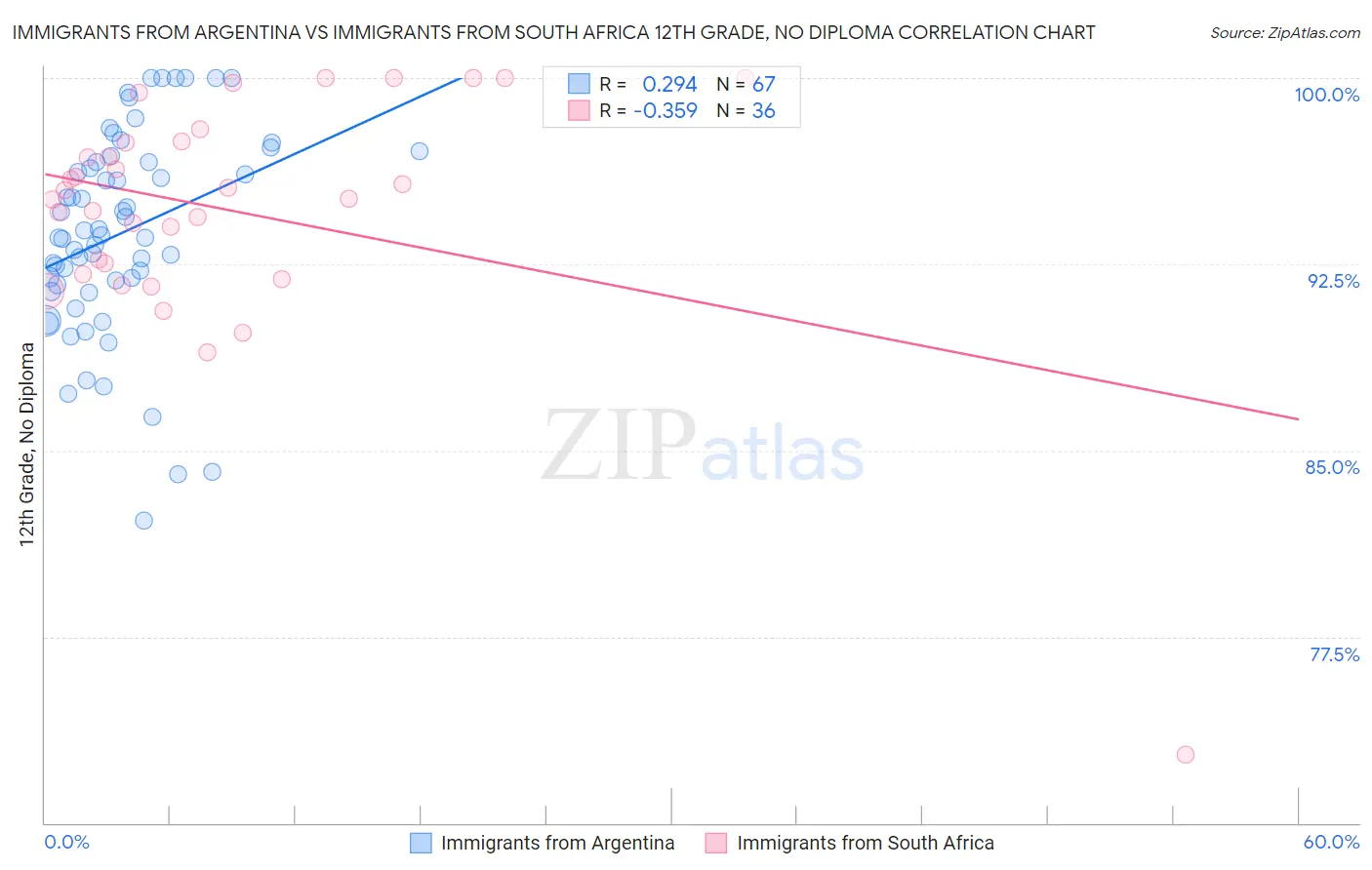 Immigrants from Argentina vs Immigrants from South Africa 12th Grade, No Diploma