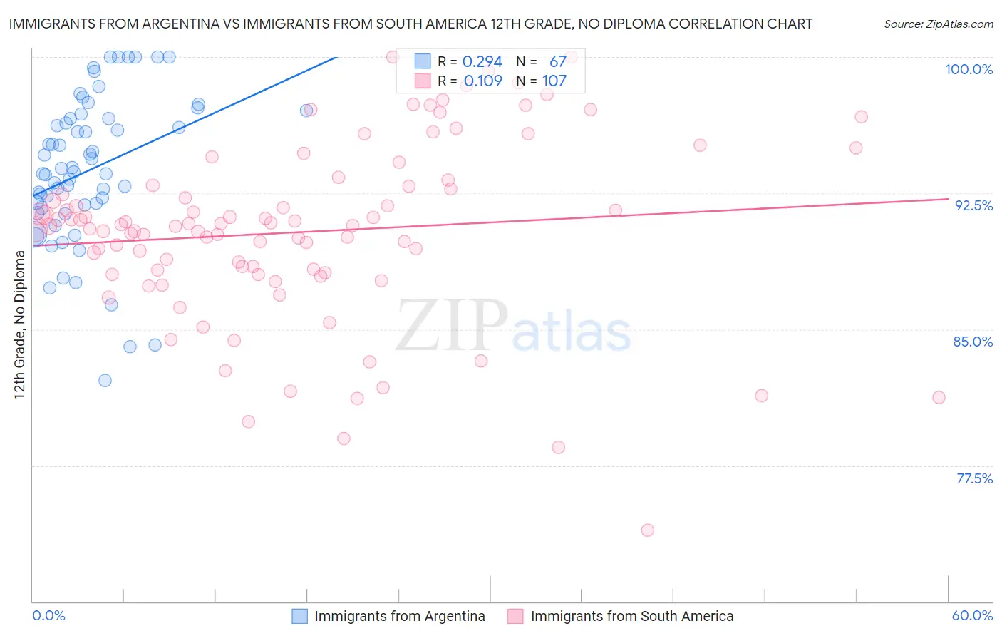 Immigrants from Argentina vs Immigrants from South America 12th Grade, No Diploma