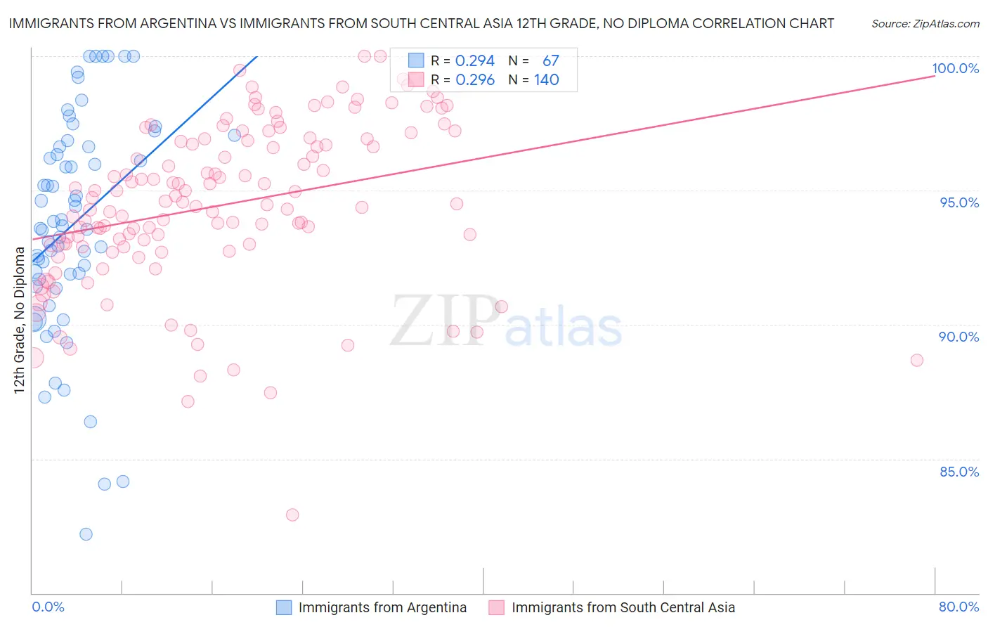 Immigrants from Argentina vs Immigrants from South Central Asia 12th Grade, No Diploma