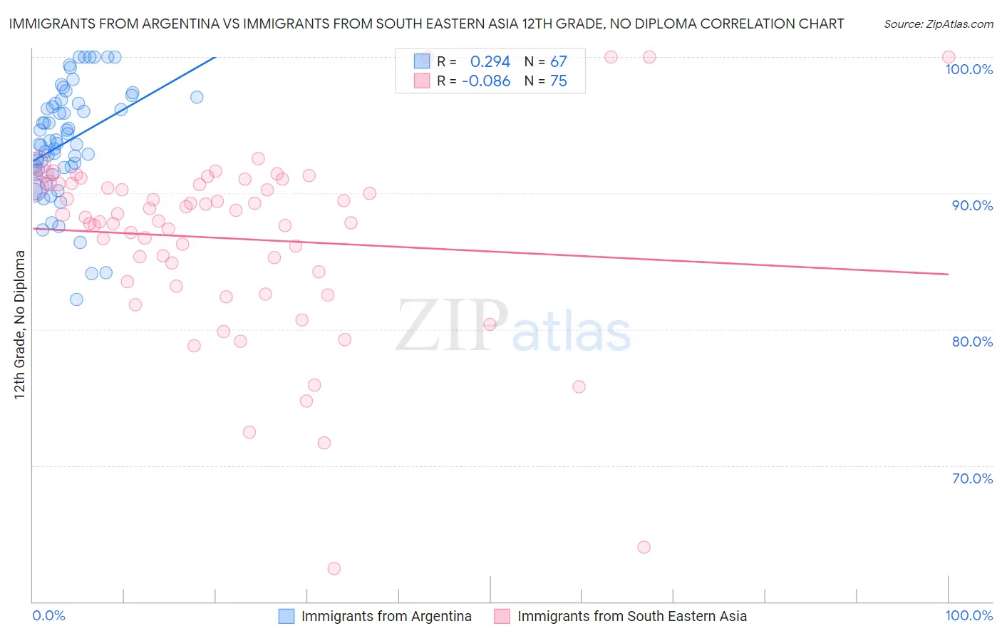 Immigrants from Argentina vs Immigrants from South Eastern Asia 12th Grade, No Diploma